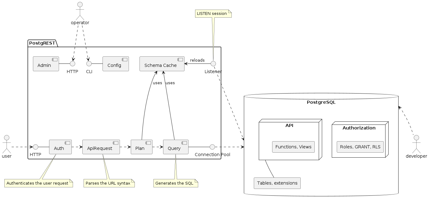 PostgREST Architecture