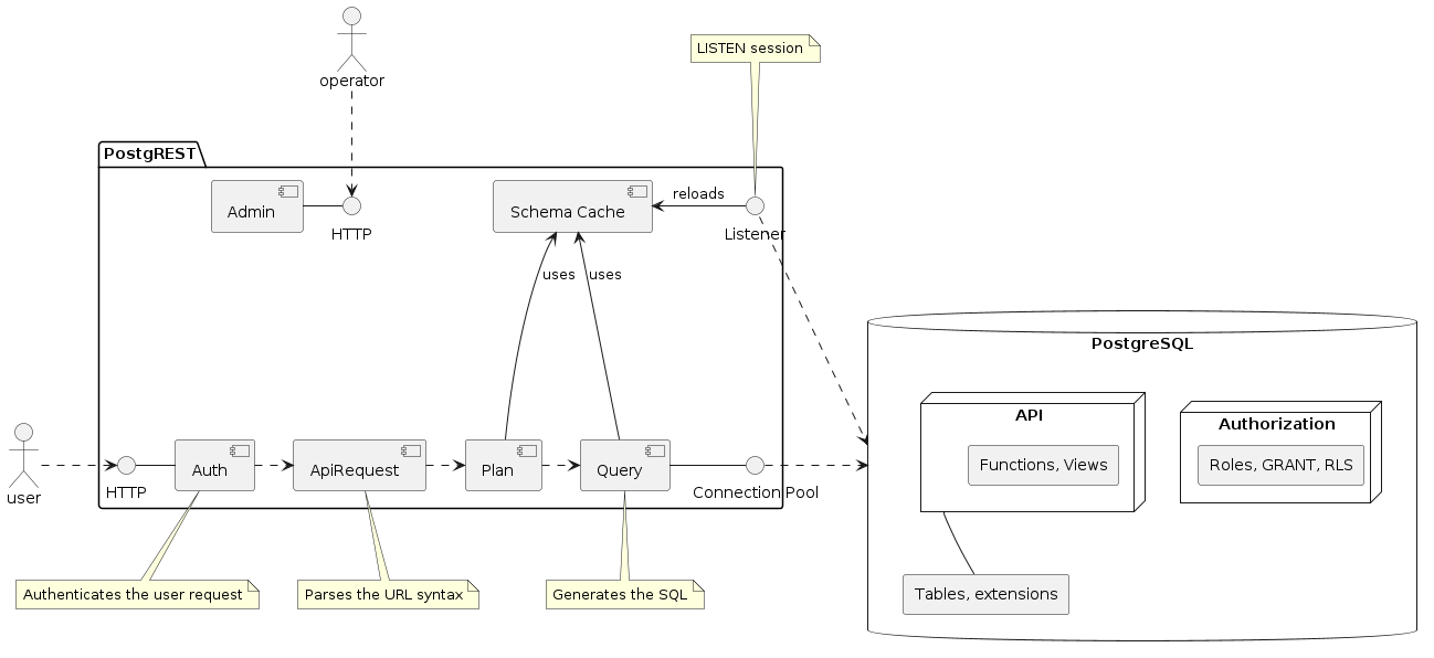 PostgREST Architecture